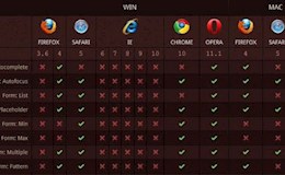 五大主流浏览器CSS3和HTML5兼容性大比拼