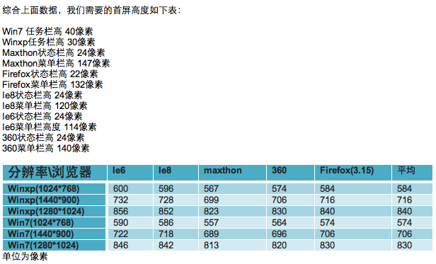 [转]首屏高度详细数据研究