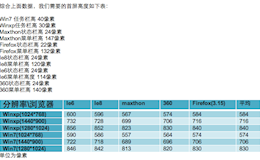 [转]首屏高度详细数据研究